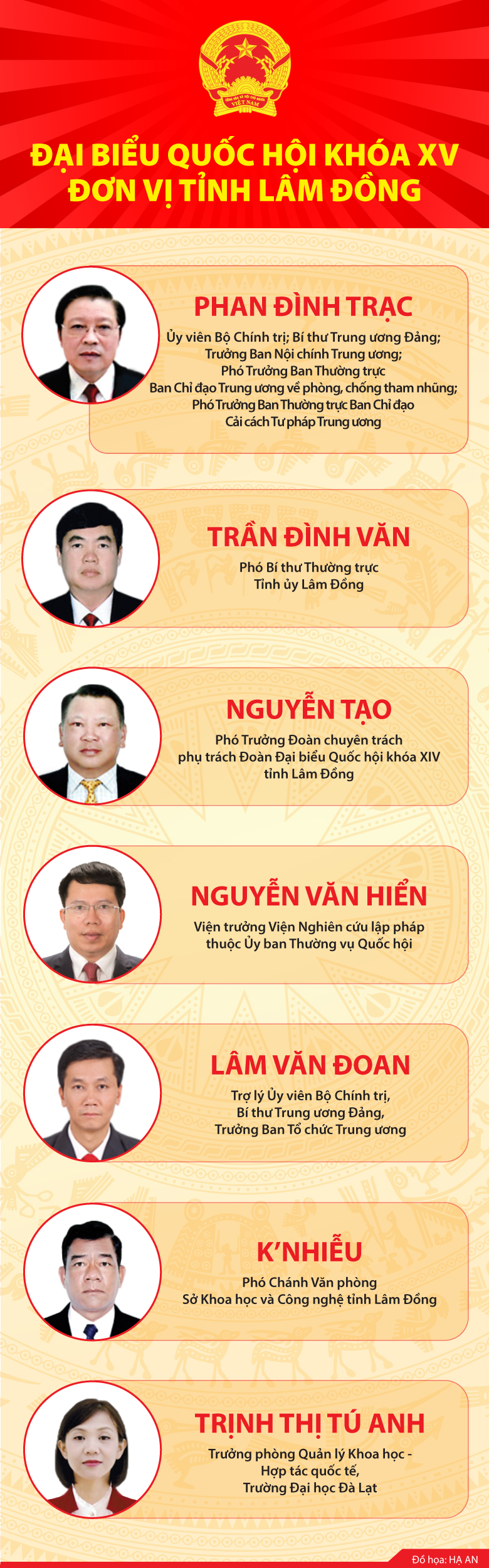 Danh sách 7 người trúng cử đại biểu Quốc hội khóa XV đơn vị tỉnh Lâm Đồng