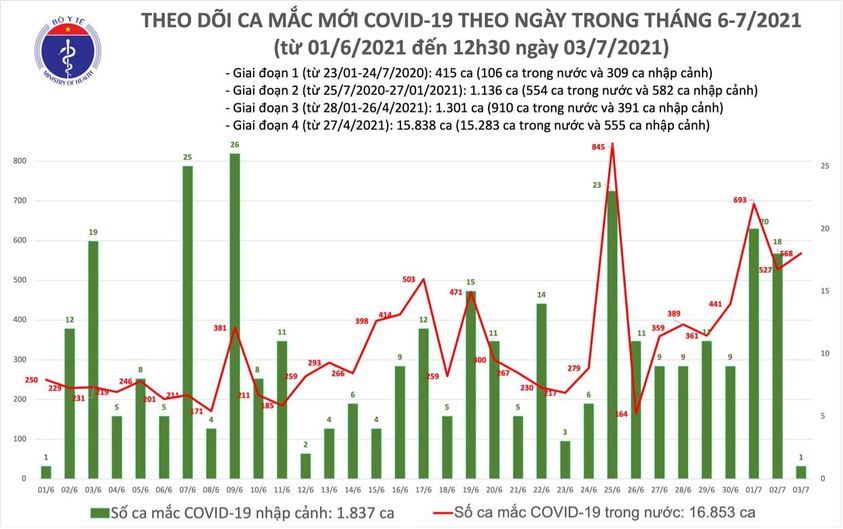 Trưa 3/7: Có 330 ca mắc COVID-19, TP Hồ Chí Minh vẫn nhiều nhất với 249 ca