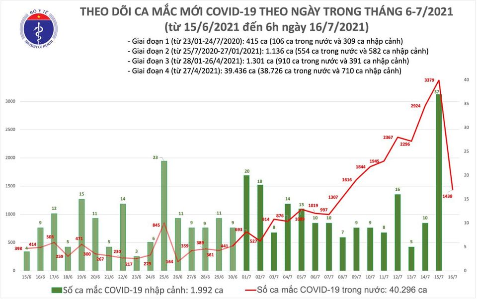 Sáng 16/7: TP Hồ Chí Minh có 1.071 ca mắc COVID-19 trên tổng số 1.438 ca của cả nước